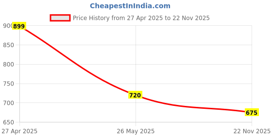 tatacliq.com Ajile by Pantaloons Grey Cotton Plain Flared Pants ajile by pantaloons Price History Graph from 27 Apr 2025 to 22 Nov 2025