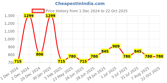 tatacliq.com Ajile by Pantaloons Grey Cotton Plain Joggers ajile by pantaloons Price History Graph from 1 Dec 2024 to 21 Oct 2025