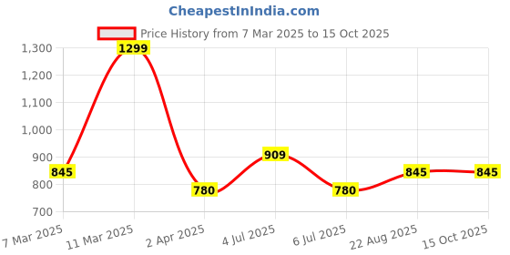 tatacliq.com Ajile by Pantaloons Grey Cotton Plain Joggers ajile by pantaloons Price History Graph from 7 Mar 2025 to 15 Oct 2025