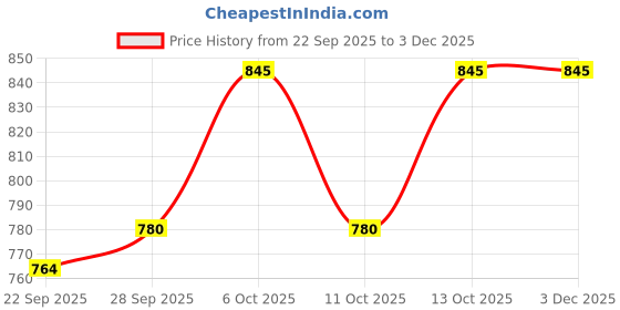 tatacliq.com Ajile by Pantaloons Grey Cotton Plain Joggers ajile by pantaloons Price History Graph from 22 Sep 2025 to 3 Dec 2025