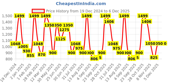 tatacliq.com Ajile by Pantaloons Grey Cotton Plain Pants ajile by pantaloons Price History Graph from 19 Dec 2024 to 5 Dec 2025