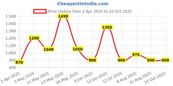 tatacliq.com Ajile by Pantaloons Grey Cotton Plain Pants ajile by pantaloons Price History Graph from 2 Apr 2025 to 22 Oct 2025