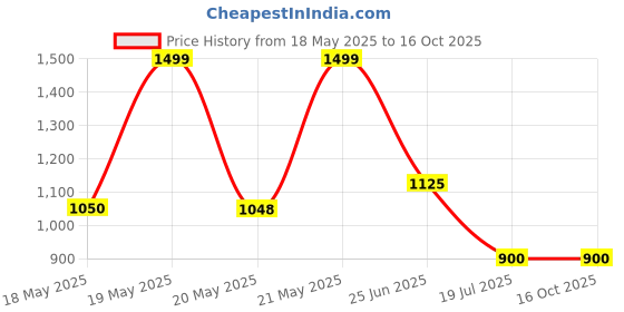 tatacliq.com Ajile by Pantaloons Grey Cotton Plain Pants ajile by pantaloons Price History Graph from 18 May 2025 to 16 Oct 2025