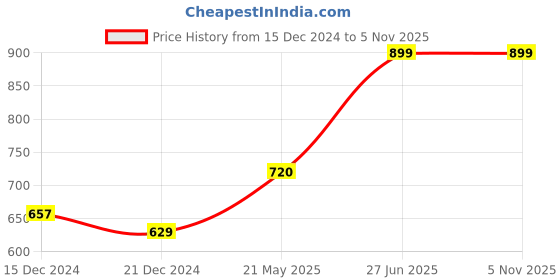 tatacliq.com Ajile by Pantaloons Grey Cotton Printed Capri ajile by pantaloons Price History Graph from 15 Dec 2024 to 4 Nov 2025