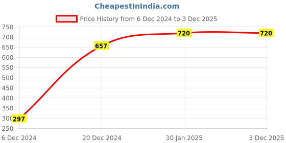 tatacliq.com Ajile by Pantaloons Grey Cotton Printed Capri ajile by pantaloons Price History Graph from 6 Dec 2024 to 2 Dec 2025