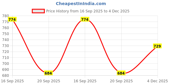 tatacliq.com Ajile by Pantaloons Grey Cotton Printed Capri ajile by pantaloons Price History Graph from 16 Sep 2025 to 4 Dec 2025