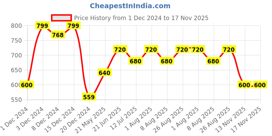 tatacliq.com Ajile by Pantaloons Grey Cotton Printed Shorts ajile by pantaloons Price History Graph from 1 Dec 2024 to 16 Nov 2025