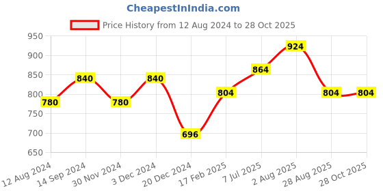 tatacliq.com Ajile by Pantaloons Grey Cotton Printed Sports Joggers ajile by pantaloons Price History Graph from 12 Aug 2024 to 27 Oct 2025