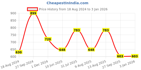 tatacliq.com Ajile by Pantaloons Grey Cotton Printed Sports Sweatshirt ajile by pantaloons Price History Graph from 18 Aug 2024 to 3 Jan 2026