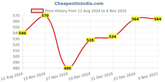 tatacliq.com Ajile by Pantaloons Grey Cotton Printed Sports Top ajile by pantaloons Price History Graph from 12 Aug 2024 to 4 Nov 2025