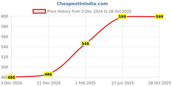 tatacliq.com Ajile by Pantaloons Grey Cotton Printed Sports Top ajile by pantaloons Price History Graph from 3 Dec 2024 to 28 Oct 2025