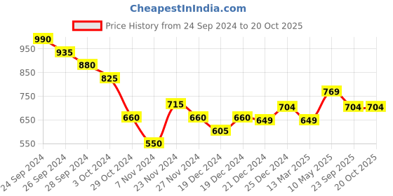 tatacliq.com Ajile by Pantaloons Grey Cotton Printed Sweatshirt ajile by pantaloons Price History Graph from 24 Sep 2024 to 19 Oct 2025