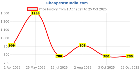 tatacliq.com Ajile by Pantaloons Grey Cotton Printed Sweatshirt ajile by pantaloons Price History Graph from 1 Apr 2025 to 24 Oct 2025