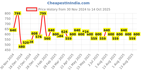 tatacliq.com Ajile by Pantaloons Grey Cotton Printed T-Shirt ajile by pantaloons Price History Graph from 30 Nov 2024 to 14 Oct 2025