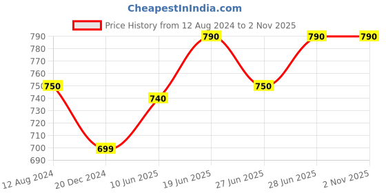 tatacliq.com Ajile by Pantaloons Grey Cotton Printed T-Shirt ajile by pantaloons Price History Graph from 12 Aug 2024 to 2 Nov 2025