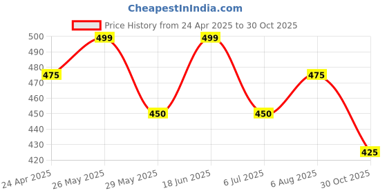 tatacliq.com Ajile by Pantaloons Grey Cotton Printed T-Shirt ajile by pantaloons Price History Graph from 24 Apr 2025 to 30 Oct 2025
