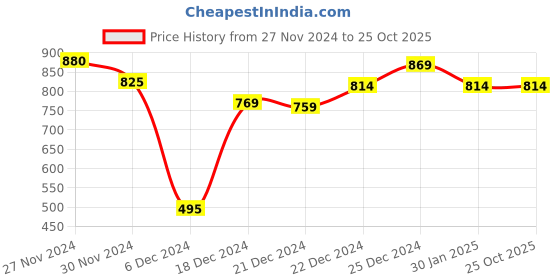 tatacliq.com Ajile by Pantaloons Grey Cotton Printed Tights ajile by pantaloons Price History Graph from 27 Nov 2024 to 24 Oct 2025