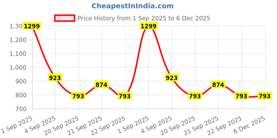 tatacliq.com Ajile by Pantaloons Grey Cotton Printed Tights ajile by pantaloons Price History Graph from 1 Sep 2025 to 5 Dec 2025