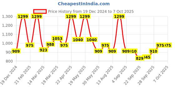 tatacliq.com Ajile By Pantaloons Grey Cotton Regular Fit Trackpants ajile by pantaloons Price History Graph from 19 Dec 2024 to 4 Oct 2025