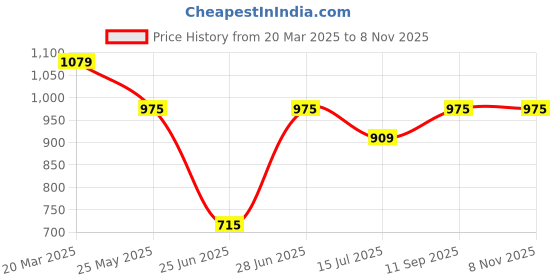 tatacliq.com Ajile By Pantaloons Grey Cotton Slim Fit Joggers ajile by pantaloons Price History Graph from 20 Mar 2025 to 7 Nov 2025