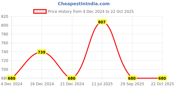 tatacliq.com Ajile by Pantaloons Grey Cotton Slim Fit Nightwear Joggers ajile by pantaloons Price History Graph from 4 Dec 2024 to 22 Oct 2025