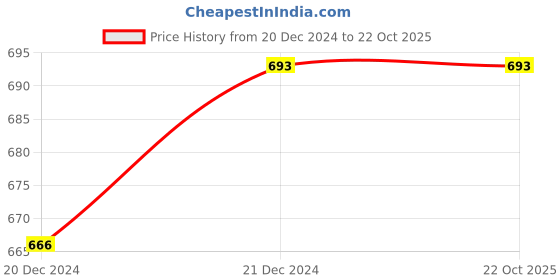 tatacliq.com Ajile by Pantaloons Grey Cotton Slim Fit Nightwear Joggers ajile by pantaloons Price History Graph from 20 Dec 2024 to 22 Oct 2025