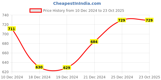 tatacliq.com Ajile by Pantaloons Grey Cotton Slim Fit Nightwear Joggers ajile by pantaloons Price History Graph from 10 Dec 2024 to 23 Oct 2025