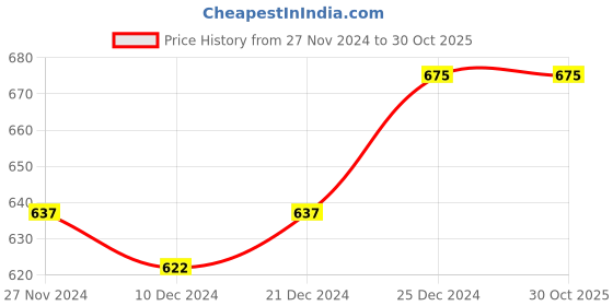 tatacliq.com Ajile By Pantaloons Grey Cotton Slim Fit Printed Lounge Shorts ajile by pantaloons Price History Graph from 27 Nov 2024 to 30 Oct 2025