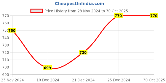 tatacliq.com Ajile by Pantaloons Grey Cotton Slim Fit Printed Nightwear Joggers ajile by pantaloons Price History Graph from 23 Nov 2024 to 30 Oct 2025