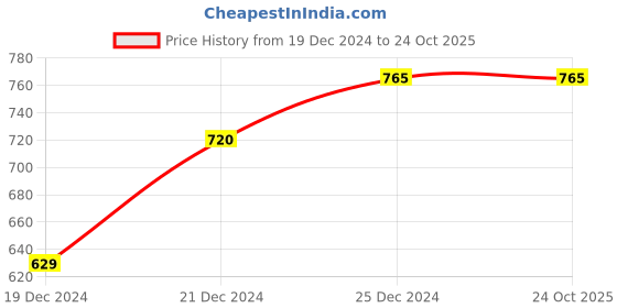 tatacliq.com Ajile By Pantaloons Grey Cotton Slim Fit Printed Shorts ajile by pantaloons Price History Graph from 19 Dec 2024 to 23 Oct 2025