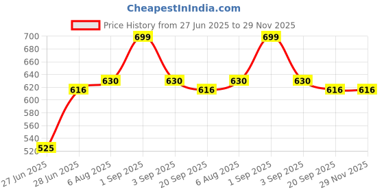 tatacliq.com Ajile By Pantaloons Grey Cotton Slim Fit Printed Shorts ajile by pantaloons Price History Graph from 27 Jun 2025 to 28 Nov 2025