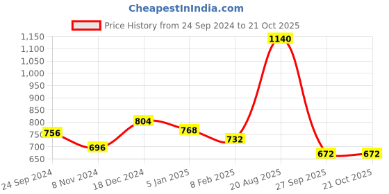tatacliq.com Ajile by Pantaloons Grey Cotton Slim Fit Sports Trackpants ajile by pantaloons Price History Graph from 24 Sep 2024 to 21 Oct 2025