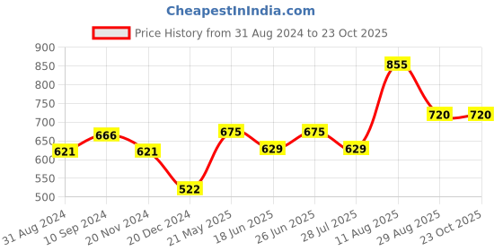 tatacliq.com Ajile by Pantaloons Grey Cotton Slim Fit T-Shirt ajile by pantaloons Price History Graph from 31 Aug 2024 to 23 Oct 2025
