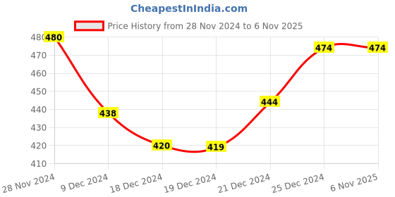 tatacliq.com Ajile by Pantaloons Grey Cotton Sports Top ajile by pantaloons Price History Graph from 28 Nov 2024 to 3 Nov 2025