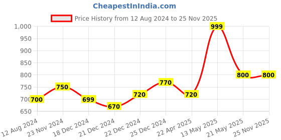 tatacliq.com Ajile by Pantaloons Grey Cotton Tights ajile by pantaloons Price History Graph from 12 Aug 2024 to 24 Nov 2025