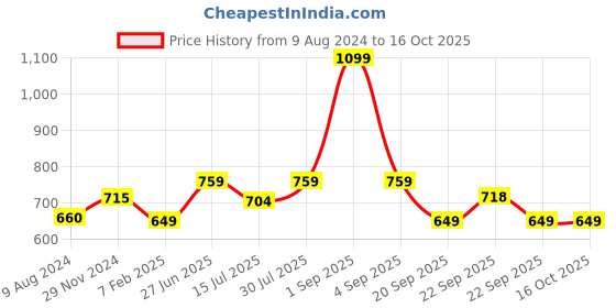 tatacliq.com Ajile by Pantaloons Grey Cotton Track Pants ajile by pantaloons Price History Graph from 9 Aug 2024 to 15 Oct 2025