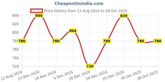 tatacliq.com Ajile by Pantaloons Grey Graphic Print Sports Tights ajile by pantaloons Price History Graph from 12 Aug 2024 to 28 Oct 2025