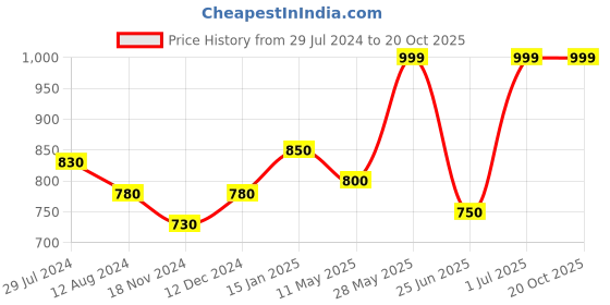 tatacliq.com Ajile by Pantaloons Grey Graphic Print T-Shirt ajile by pantaloons Price History Graph from 29 Jul 2024 to 20 Oct 2025