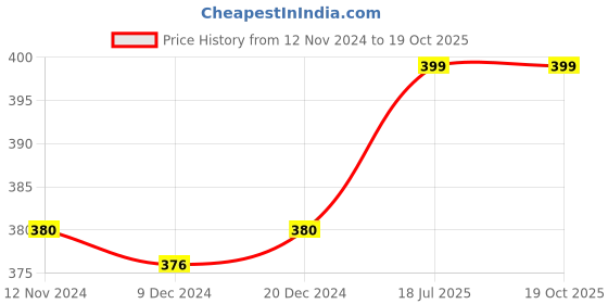 tatacliq.com Ajile by Pantaloons Grey Graphic Print T-Shirt ajile by pantaloons Price History Graph from 12 Nov 2024 to 17 Oct 2025