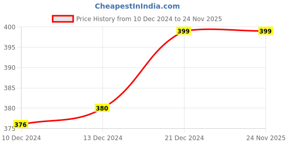 tatacliq.com Ajile by Pantaloons Grey Graphic Print T-Shirt ajile by pantaloons Price History Graph from 10 Dec 2024 to 23 Nov 2025