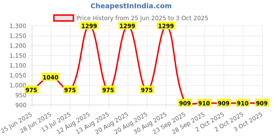 tatacliq.com Ajile By Pantaloons Grey Loose Fit Colour Block Joggers ajile by pantaloons Price History Graph from 25 Jun 2025 to 3 Oct 2025