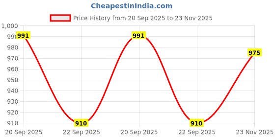 tatacliq.com Ajile By Pantaloons Grey Loose Fit Colour Block Joggers ajile by pantaloons Price History Graph from 20 Sep 2025 to 23 Nov 2025