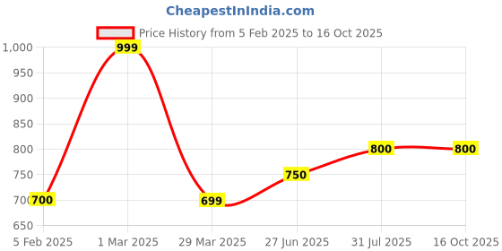 tatacliq.com Ajile By Pantaloons Grey Melange Cotton Slim Fit Printed Trackpants ajile by pantaloons Price History Graph from 5 Feb 2025 to 16 Oct 2025