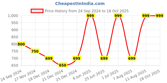 tatacliq.com Ajile by Pantaloons Grey Melange Cotton Slim Fit Self Pattern Joggers ajile by pantaloons Price History Graph from 24 Sep 2024 to 18 Oct 2025