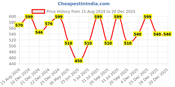 tatacliq.com Ajile By Pantaloons Grey Melange Cotton Slim Fit Shorts ajile by pantaloons Price History Graph from 15 Aug 2024 to 20 Dec 2025