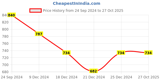 tatacliq.com Ajile by Pantaloons Grey Melange Cotton Slim Fit Striped Joggers ajile by pantaloons Price History Graph from 24 Sep 2024 to 27 Oct 2025