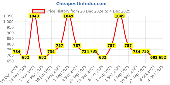 tatacliq.com Ajile by Pantaloons Grey Melange Cotton Slim Fit Striped Joggers ajile by pantaloons Price History Graph from 20 Dec 2024 to 4 Dec 2025