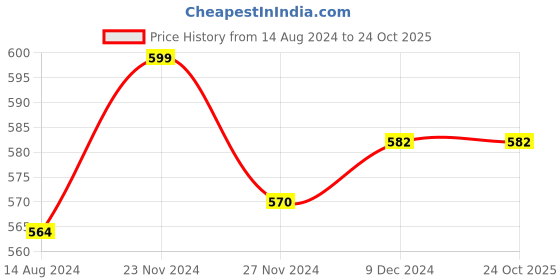 tatacliq.com Ajile By Pantaloons Grey Melange Cotton Slim Fit Striped Shorts ajile by pantaloons Price History Graph from 14 Aug 2024 to 22 Oct 2025