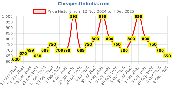 tatacliq.com Ajile By Pantaloons Grey Melange Cotton Slim Fit Striped Trackpants ajile by pantaloons Price History Graph from 13 Nov 2024 to 4 Dec 2025
