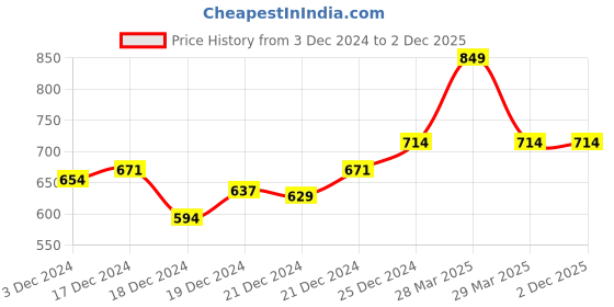 tatacliq.com Ajile By Pantaloons Grey Melange Cotton Slim Fit Trackpants ajile by pantaloons Price History Graph from 3 Dec 2024 to 2 Dec 2025